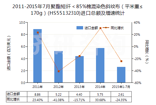 2011-2015年7月聚酯短纖＜85%棉混染色斜紋布（平米重≤170g）(HS55132310)進(jìn)口總額及增速統(tǒng)計(jì)